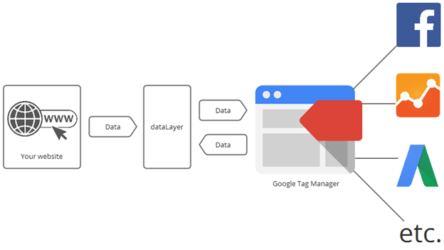 fonctionnement du datalayer