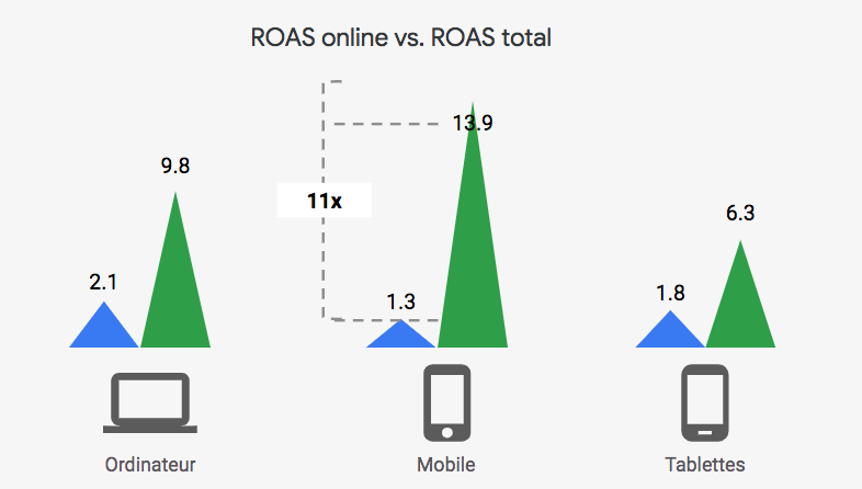 Stratégie d'enchères maximiser les visites : ROAS online vs ROAS offline