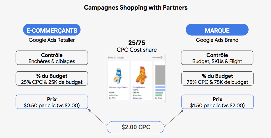 Google Shopping with partners