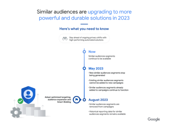 Les étapes de la transition des segments d'audience similaire vers des solutions alternatives automatisées sur Google Ads. Source : Google.