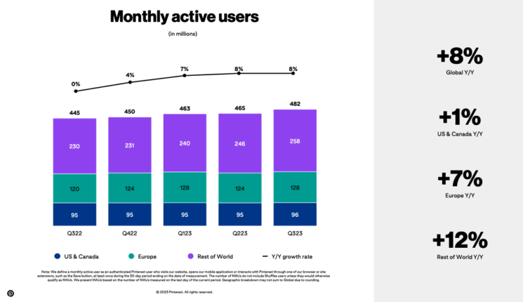Volumes d'utilisateurs actifs par trimestre sur Pinterest.