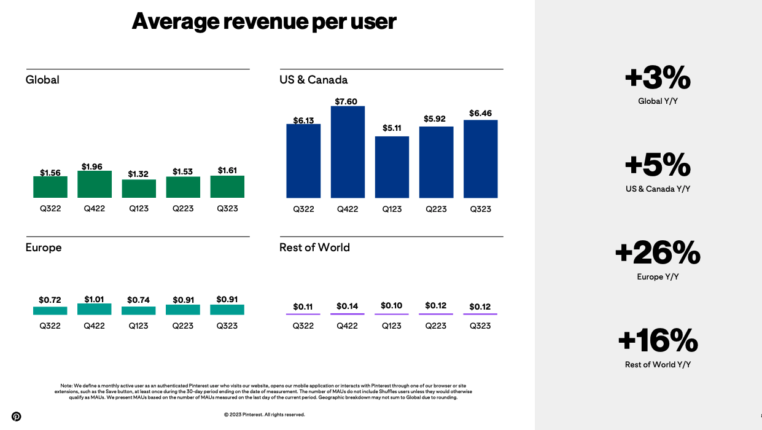 Moyenne des revenus par utilisateurs par trimestre sur Pinterest.