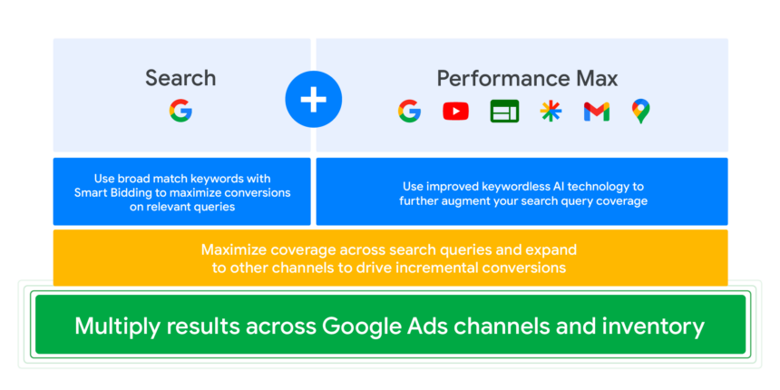 Différence entre Search et Performance Max sur Google Ads.