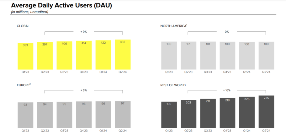 Les volumes d'utilisateurs actifs tous les jours sur Snapchat