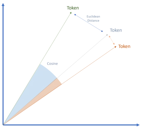 Transformation des jetons en vecteurs