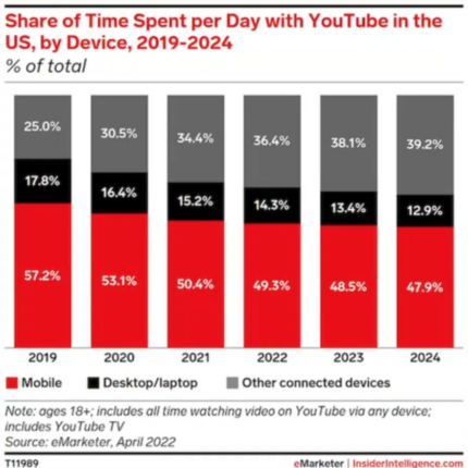 La part des visionnages de Youtube par année aux États-Unis, selon les différents supports.