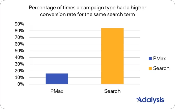 Performance Max et Search : De la concurrence entre vos campagnes ?