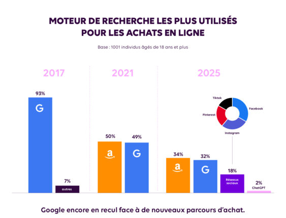 Google encore en recul face à de nouveaux parcours d’achat