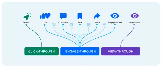Meta déploie de nouvelles mises à jour d'attribution pour le clic et l'engagement