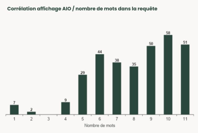 AI Overviews & AI Mode : ce que révèle notre étude