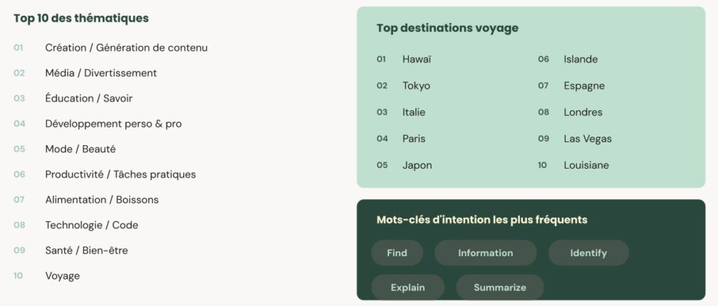 AI Overviews & AI Mode : ce que révèle notre étude