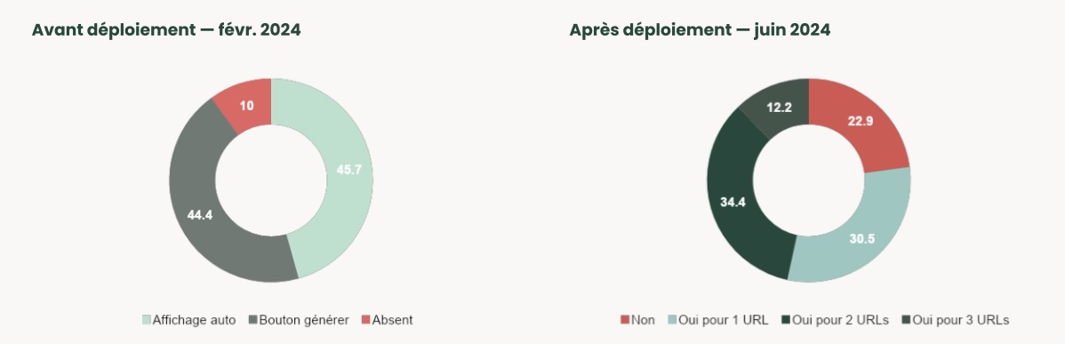 AI Overviews & AI Mode : ce que révèle notre étude